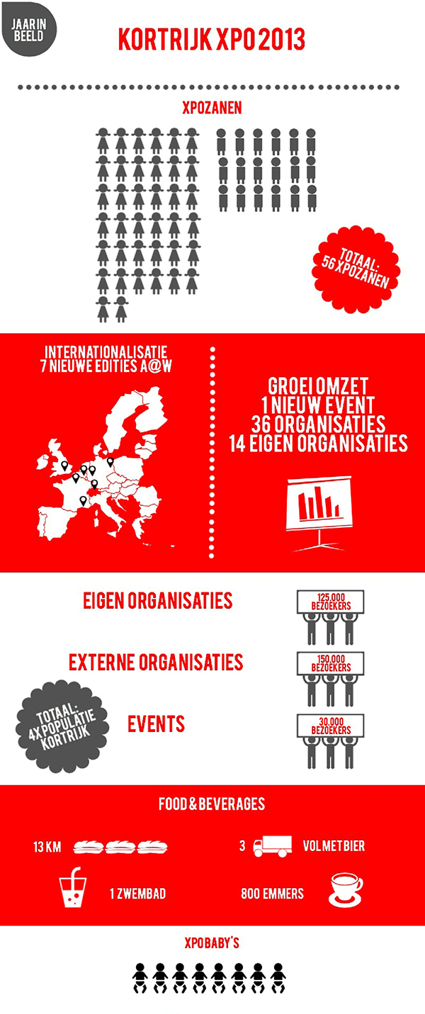 Kortrijk Xpo jaarverslag 2013